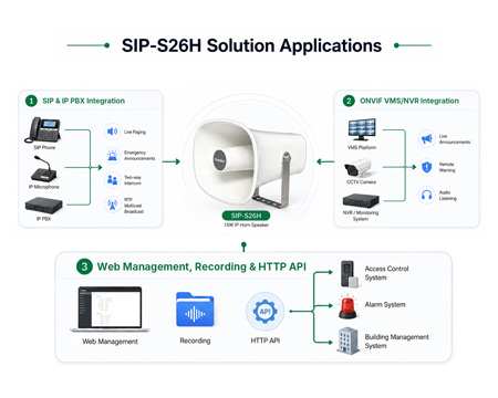 S26H IP-Hornlautsprecher-Integration